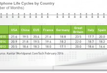 Smartphone Marzo 2016: Mercato saturo ma non in Italia
