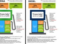 Accise benzina: cosa sono e perché regolano il prezzo dei carburanti in Italia
