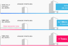 Che differenza c’è tra fibra FTTH e FTTC